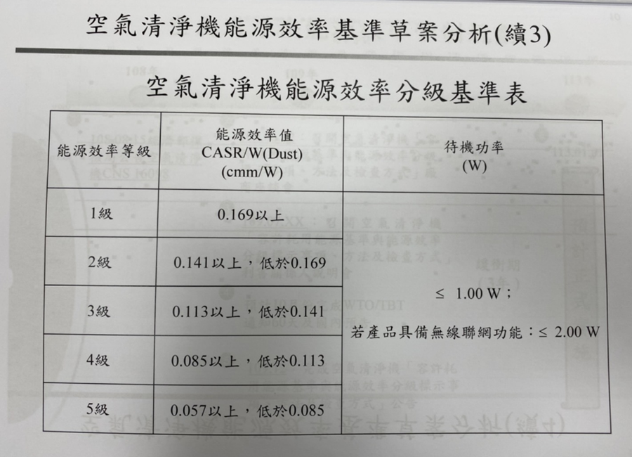 空氣清淨機即將強制標示「能源效率」1~5 級消費者更好選！ image-42