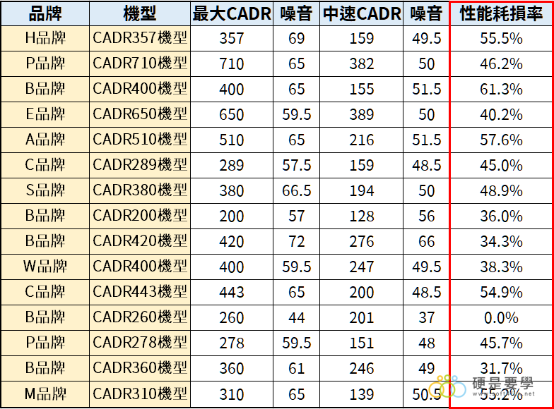 [調查] 清淨機噪音不「清靜」，噪音問題恐讓清淨機損失6成性能 清淨機性能損失2