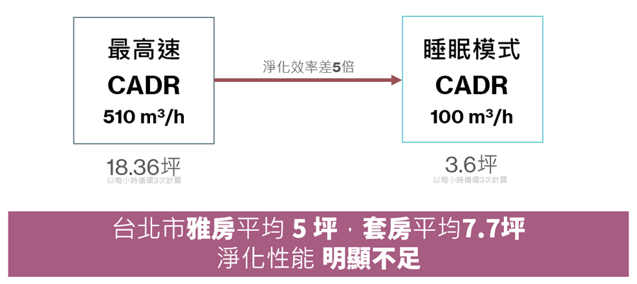 [調查] 清淨機噪音不「清靜」，噪音問題恐讓清淨機損失6成性能 image-1