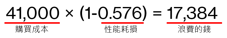 [調查] 清淨機噪音不「清靜」，噪音問題恐讓清淨機損失6成性能 image