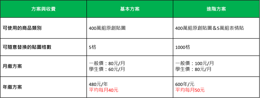 超佛心！每月只要 40 元就可以使用超過百萬組 LINE 貼圖 %E3%80%90%E5%9C%963%E3%80%91LINE%E8%B2%BC%E5%9C%96%E8%B6%85%E5%80%BC%E6%96%B9%E6%A1%88%E5%85%A7%E5%AE%B9