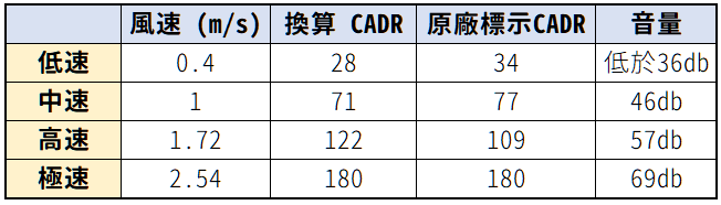 cado LEAF 120 評測：金屬兼具溫潤質感，全方位360度，擺在桌上都好看的空氣清淨機 image-4