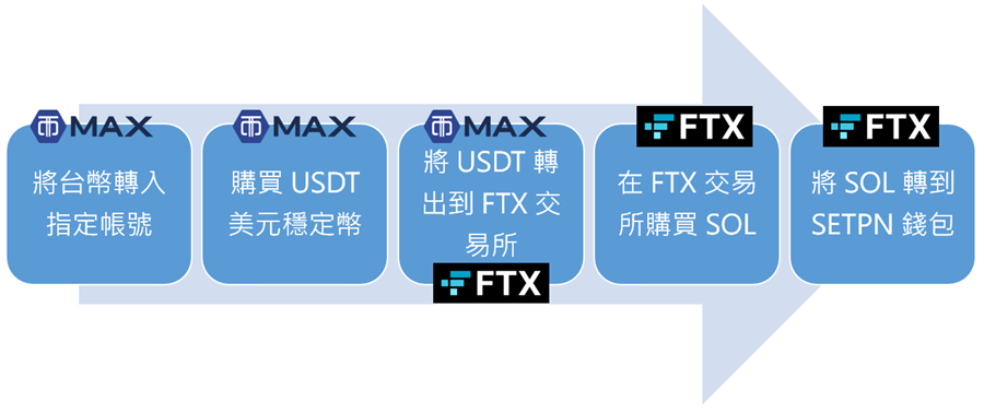 不塞車！這招入金 SOL 到 STEPN 錢包超快速 image-1