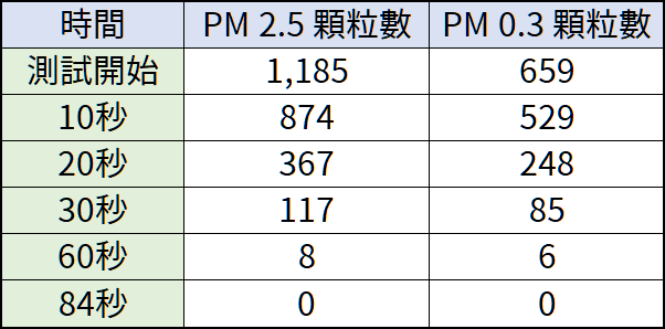 [評測] 3M FA-V300 全淨型空氣清淨機：往前吹！直接把乾淨空氣送到你面前 image-2