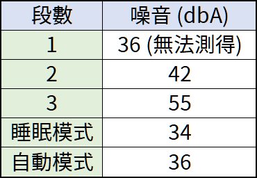 [評測] 3M FA-V300 全淨型空氣清淨機：往前吹！直接把乾淨空氣送到你面前 image-3