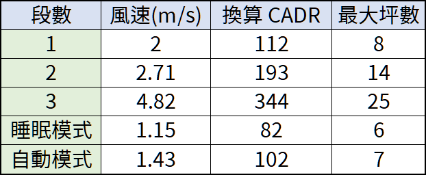 [評測] 3M FA-V300 全淨型空氣清淨機：往前吹！直接把乾淨空氣送到你面前 image-4