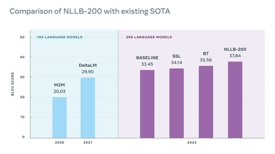 Meta 發表全球第一個能翻譯超過 200 種語言的 AI 模型 — NLLB-200 %E3%80%90%E6%96%B0%E8%81%9E%E7%85%A7%E7%89%873%E3%80%91Meta-%E7%99%BC%E8%A1%A8-NLLB-200-AI-%E6%A8%A1%E5%9E%8B-%E5%8F%AF%E7%BF%BB%E8%AD%AF-200-%E7%A8%AE%E4%B8%8D%E5%90%8C%E8%AA%9E%E8%A8%80