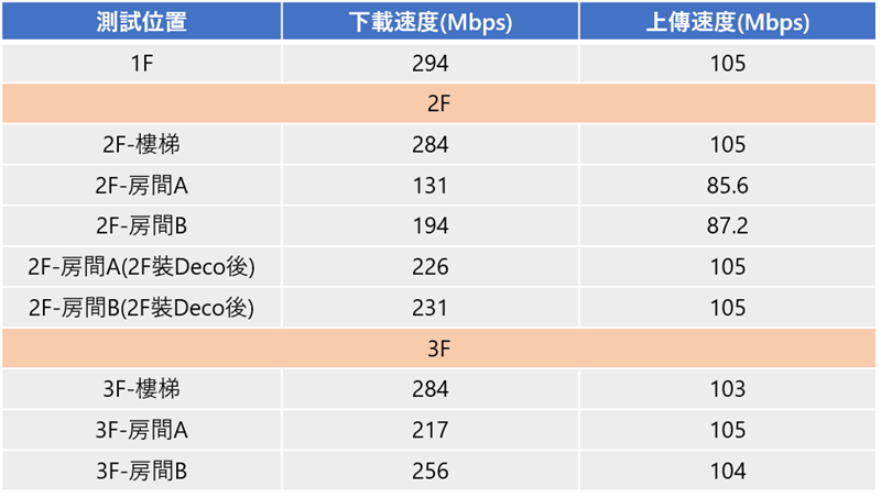 TP-Link Deco X68 開箱評測，輕鬆搞定三層樓透天無線網路(內有限時優惠碼) %E7%B6%B2%E8%B7%AF%E9%80%9F%E5%BA%A6