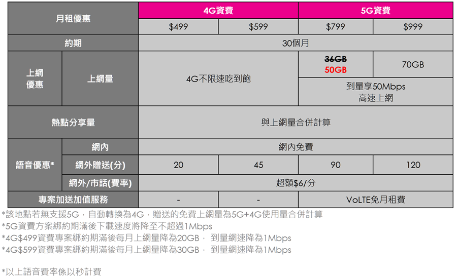 台灣之星 U25學生享5G最高150GB免費上網量、U15中小學生上網量翻倍送 image-1