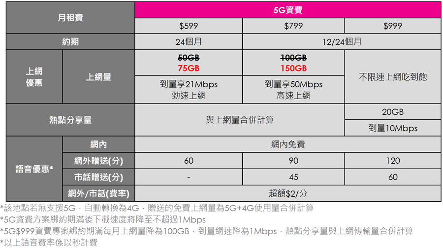 台灣之星 U25學生享5G最高150GB免費上網量、U15中小學生上網量翻倍送 image