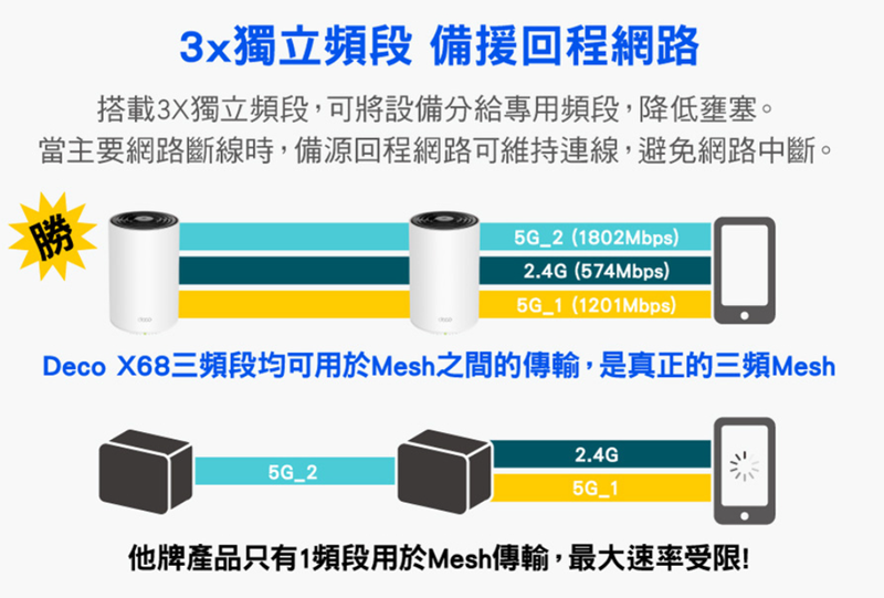 TP-Link Deco X68 開箱評測，輕鬆搞定三層樓透天無線網路(內有限時優惠碼) image003