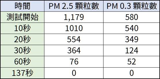 [評測] 幫康A1空氣清淨機 + 循環扇 2in1！全屋清淨更快速，還能幫你省電費！ clip_image0028