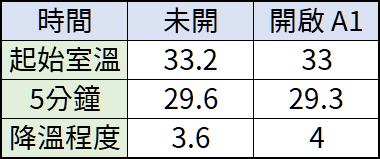 [評測] 幫康A1空氣清淨機 + 循環扇 2in1！全屋清淨更快速，還能幫你省電費！ image-4