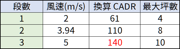 [評測] 幫康A1空氣清淨機 + 循環扇 2in1！全屋清淨更快速，還能幫你省電費！ image-7