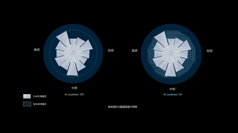 1MORE 推出 Aero 空間音訊降噪耳機，HiFi 音質、降躁達 42 db %E6%99%BA%E6%85%A7%E8%81%BD%E6%84%9F%E5%9D%87%E8%A1%A1%E5%8A%9F%E8%83%BD%E7%A2%BA%E4%BF%9D%E5%9C%A8%E8%81%86%E8%81%BD%E4%B8%8D%E5%90%8C%E9%9F%B3%E9%87%8F%E3%80%81%E4%B8%8D%E5%90%8C%E9%9F%B3%E6%A8%82%E9%A1%9E%E5%9E%8B%E6%99%82%EF%BC%8C%E4%BD%8E%E9%A0%BB%E5%92%8C%E9%AB%98%E9%A0%BB%E7%9A%84%E7%B4%B0%E7%AF%80%E9%83%BD%E5%8F%AF%E4%BB%A5%E5%AE%8C%E6%95%B4%E5%91%88%E7%8F%BE%EF%BC%8C%E5%B8%B6%E4%BE%86%E5%85%A8%E9%A0%BB%E6%AE%B5%E9%A3%BD%E6%BB%BF%E7%9A%84%E8%81%BD%E6%84%9F%EF%BC%8C%E9%82%84%E5%8F%AF%E4%BE%9D%E6%93%9A%E5%80%8B%E4%BA%BA%E8%81%BD%E6%84%9F%E6%89%8B%E5%8B%95%E8%AA%BF%E7%AF%80%EF%BC%8C%E7%94%B1%E6%AD%A4%E7%8D%B2%E5%BE%97%E7%B4%B0%E7%AF%80%E9%A3%BD%E6%BB%BF%E7%9A%84%E8%81%86%E8%81%BD%E6%84%9F%E5%8F%97%E3%80%82