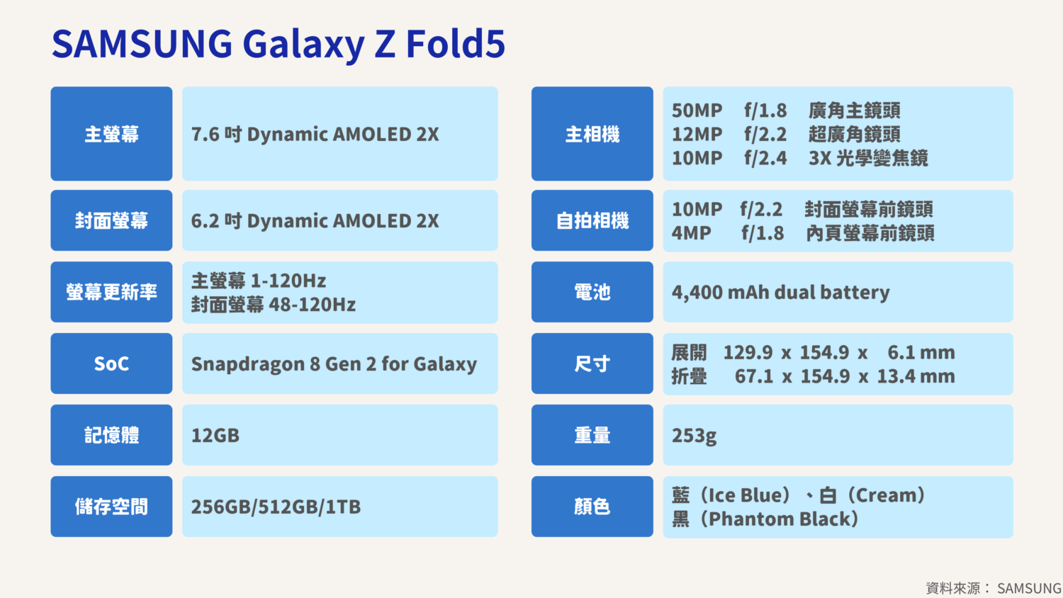 三星摺疊 Galaxy Z Fold5/Flip5 發表上市！螢幕變超大、各種小工具超方便！ SAMSUNG-Galaxy-Z-Fold5-1500x844