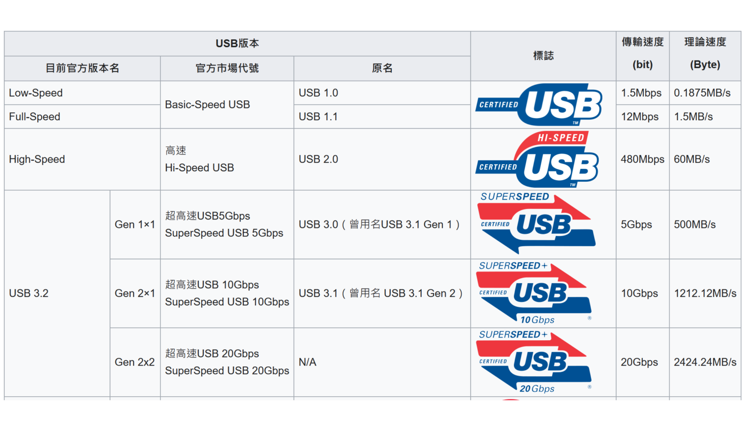 iPhone 15 全新6大系統解析！會帶來什麼翻天覆地的改變呢？ USB傳輸速度-1500x866