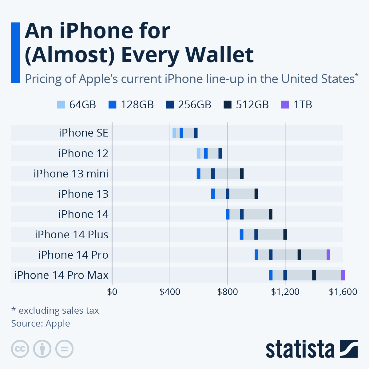 iPhone 15 全新6大系統解析！會帶來什麼翻天覆地的改變呢？ iphone-price-statista