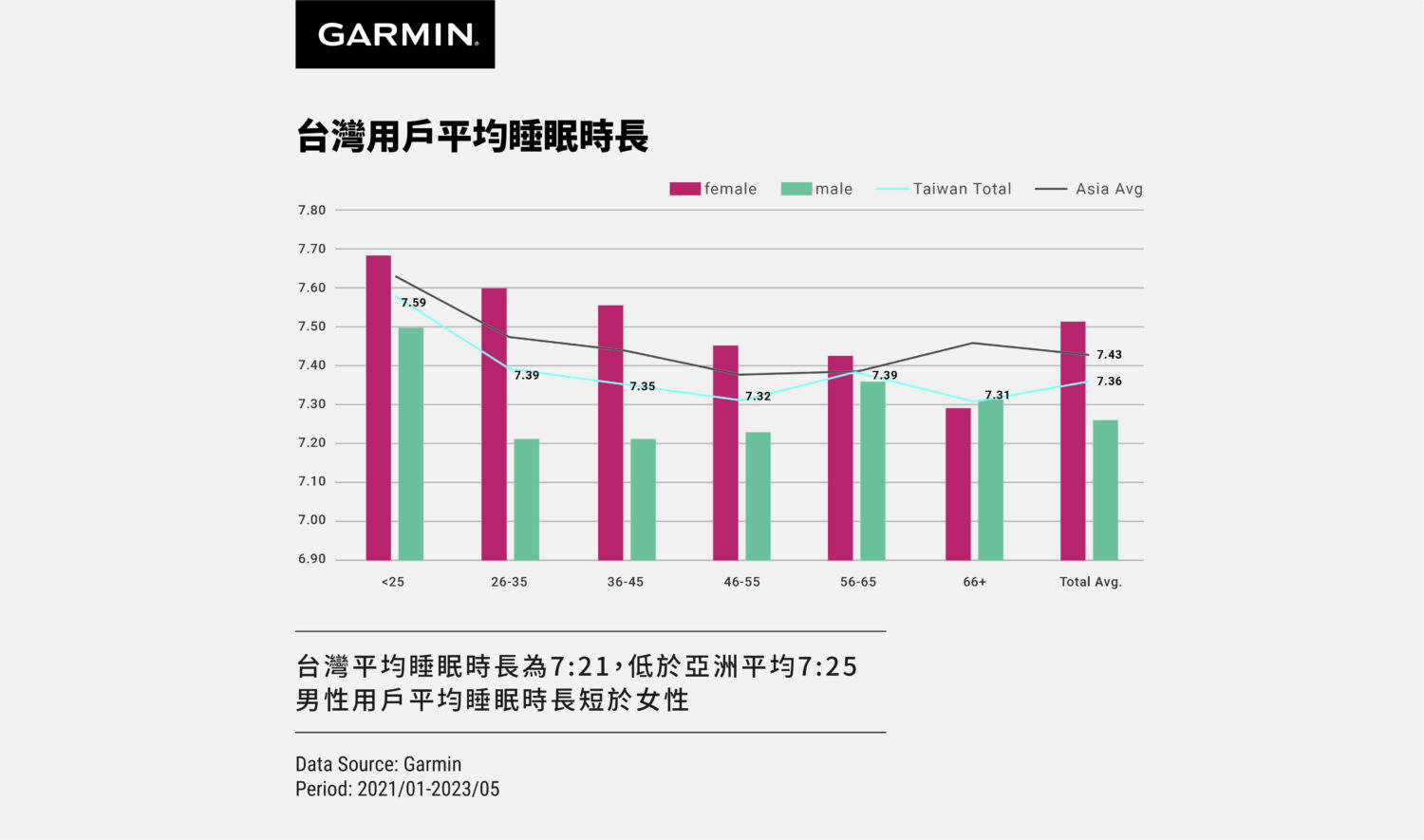 Garmin 手錶也能使用心電圖功能了！這幾款手錶率先支援 根據Garmin亞洲用戶數據顯示，台灣平均睡眠時長低於亞洲平均，男性睡眠時長短於女性-1500x885