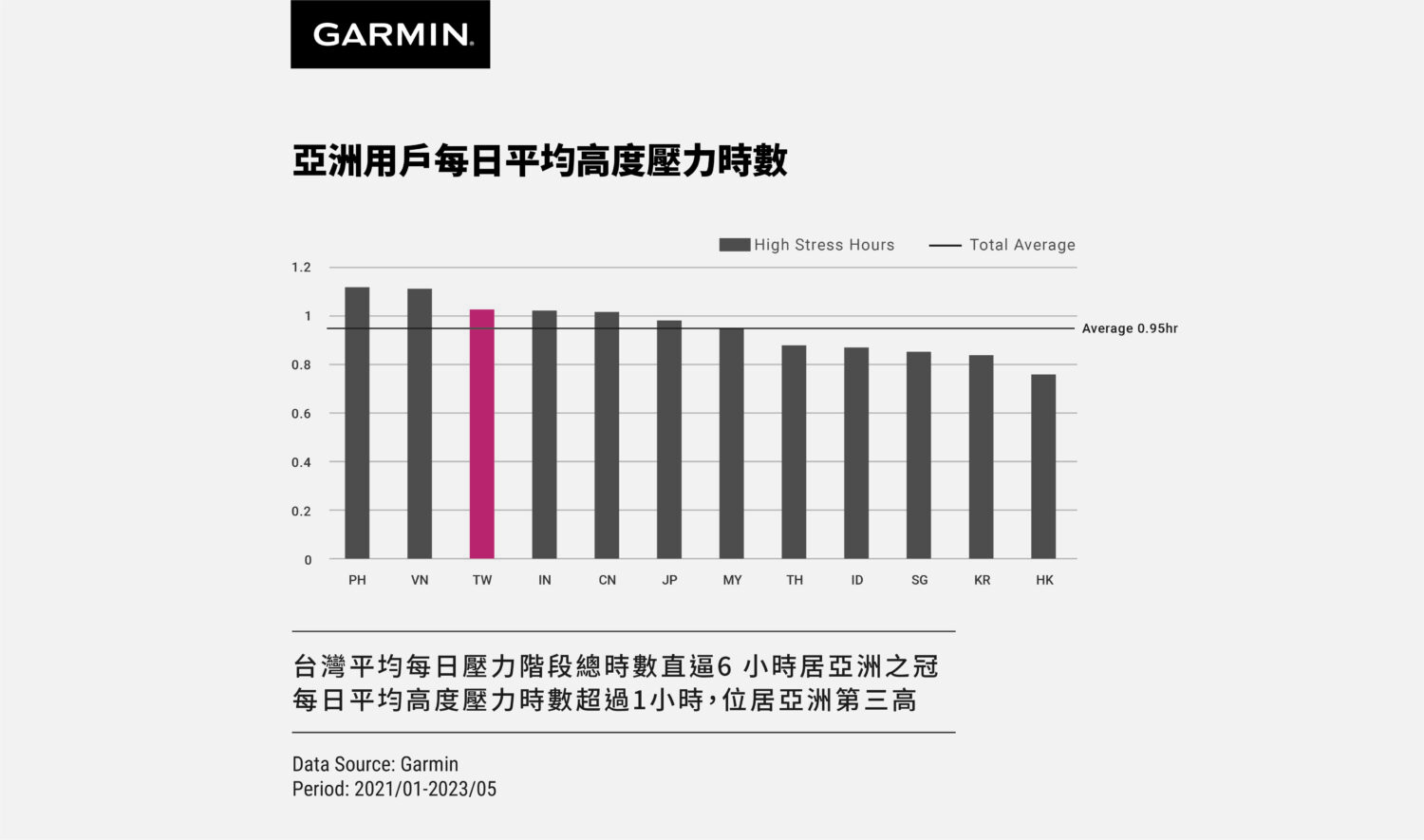 Garmin 手錶也能使用心電圖功能了！這幾款手錶率先支援 根據Garmin亞洲用戶數據顯示，台灣用戶平均每日壓力階段總時數位居亞洲之冠，每日平均「高度壓力」位居亞洲第三高-1500x885