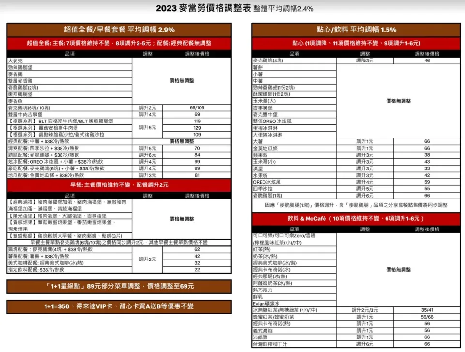 麥當勞 12/20 要漲價啦！超值全餐 8 項調漲，麥克雞塊降價 -202312