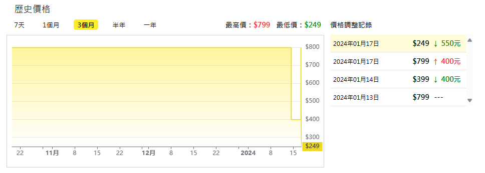 消費資訊：PD 100W 磁吸收納充電傳輸線大降價！31 折限時優惠 image-21