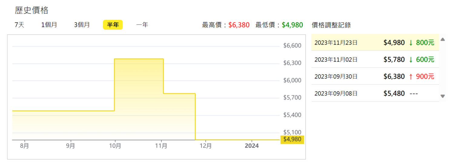 消費資訊：【北方】12葉片電子式恆溫電暖爐 降價 800 元 image-25-1500x543