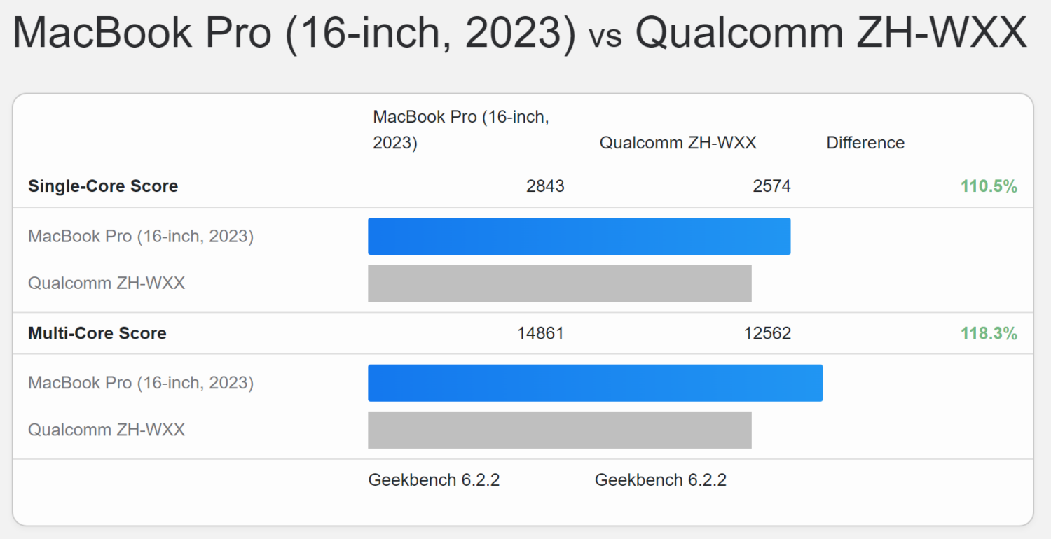 高通最強 Snapdragon X Elite 跑分真的猛！與蘋果 M3 不分軒輊 Snapdragon-X-Elite-m2-max-1500x770