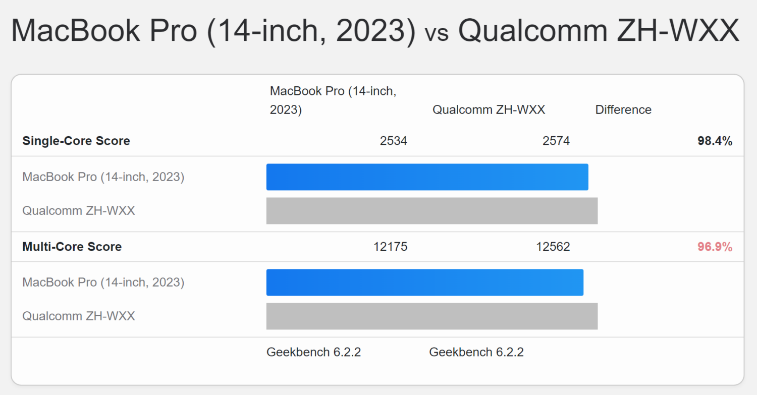 高通最強 Snapdragon X Elite 跑分真的猛！與蘋果 M3 不分軒輊 Snapdragon-X-Elite-m2-pro-1500x783