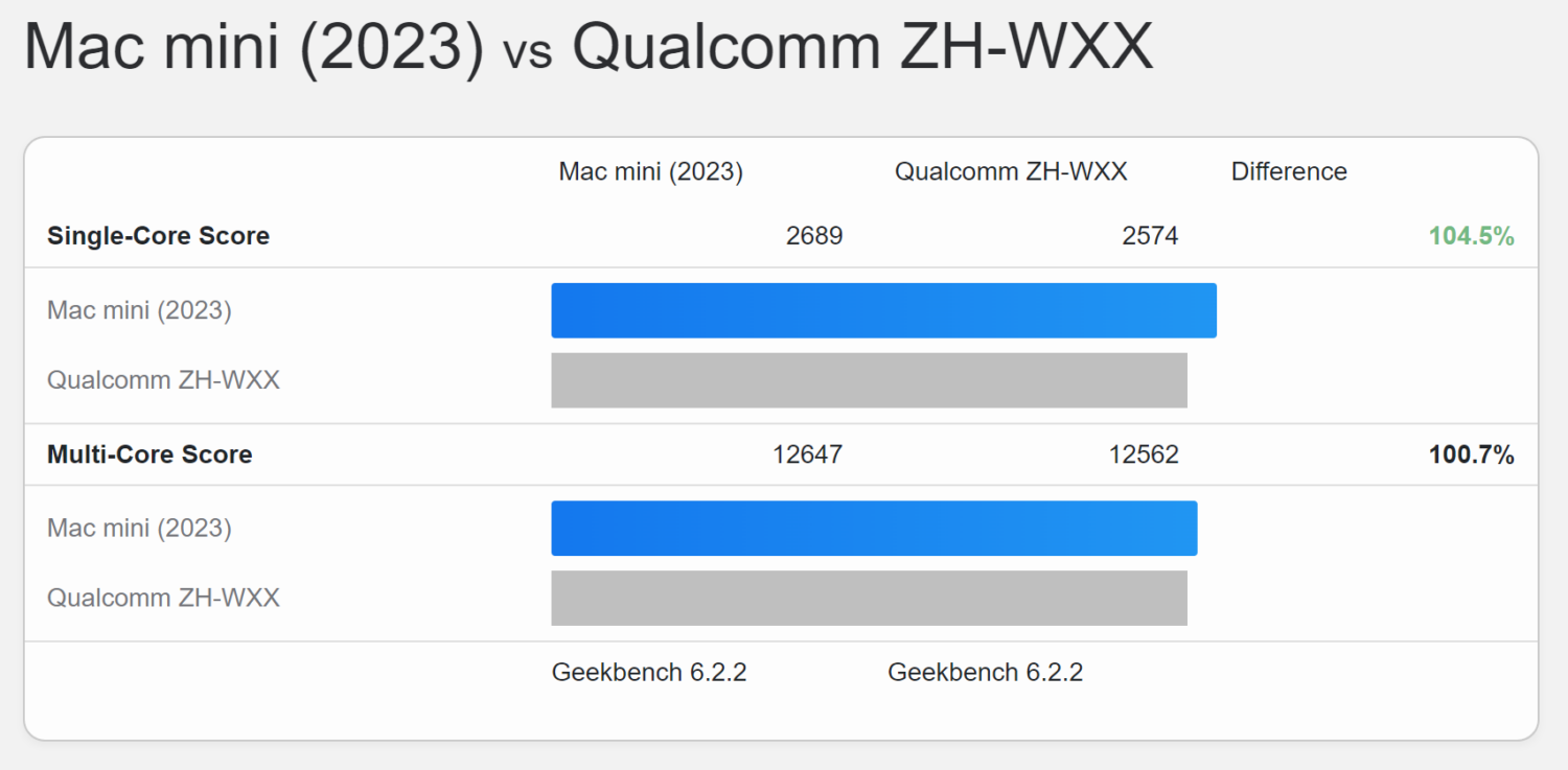 高通最強 Snapdragon X Elite 跑分真的猛！與蘋果 M3 不分軒輊 Snapdragon-X-Elite-m2-pro32g-1500x737