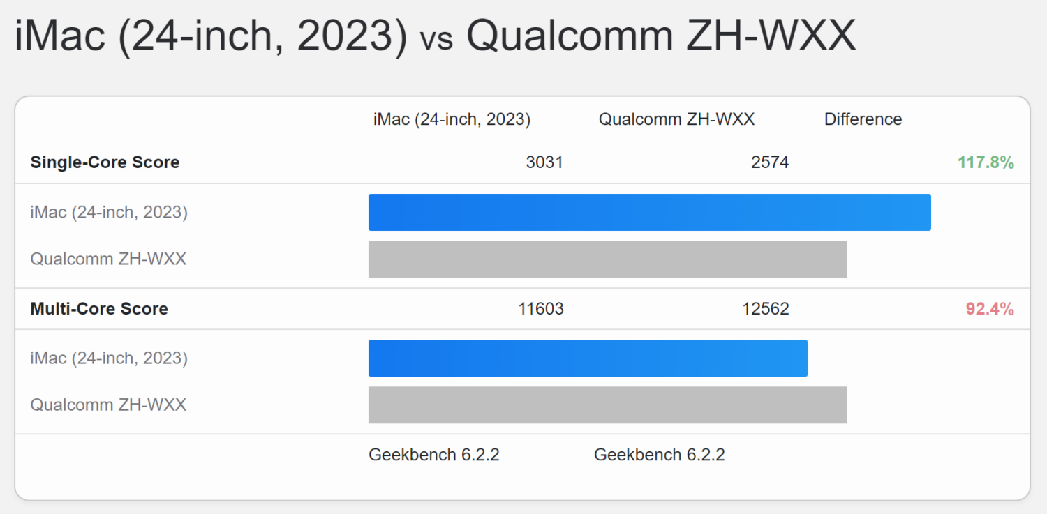 高通最強 Snapdragon X Elite 跑分真的猛！與蘋果 M3 不分軒輊 Snapdragon-X-Elite-m3-1500x737