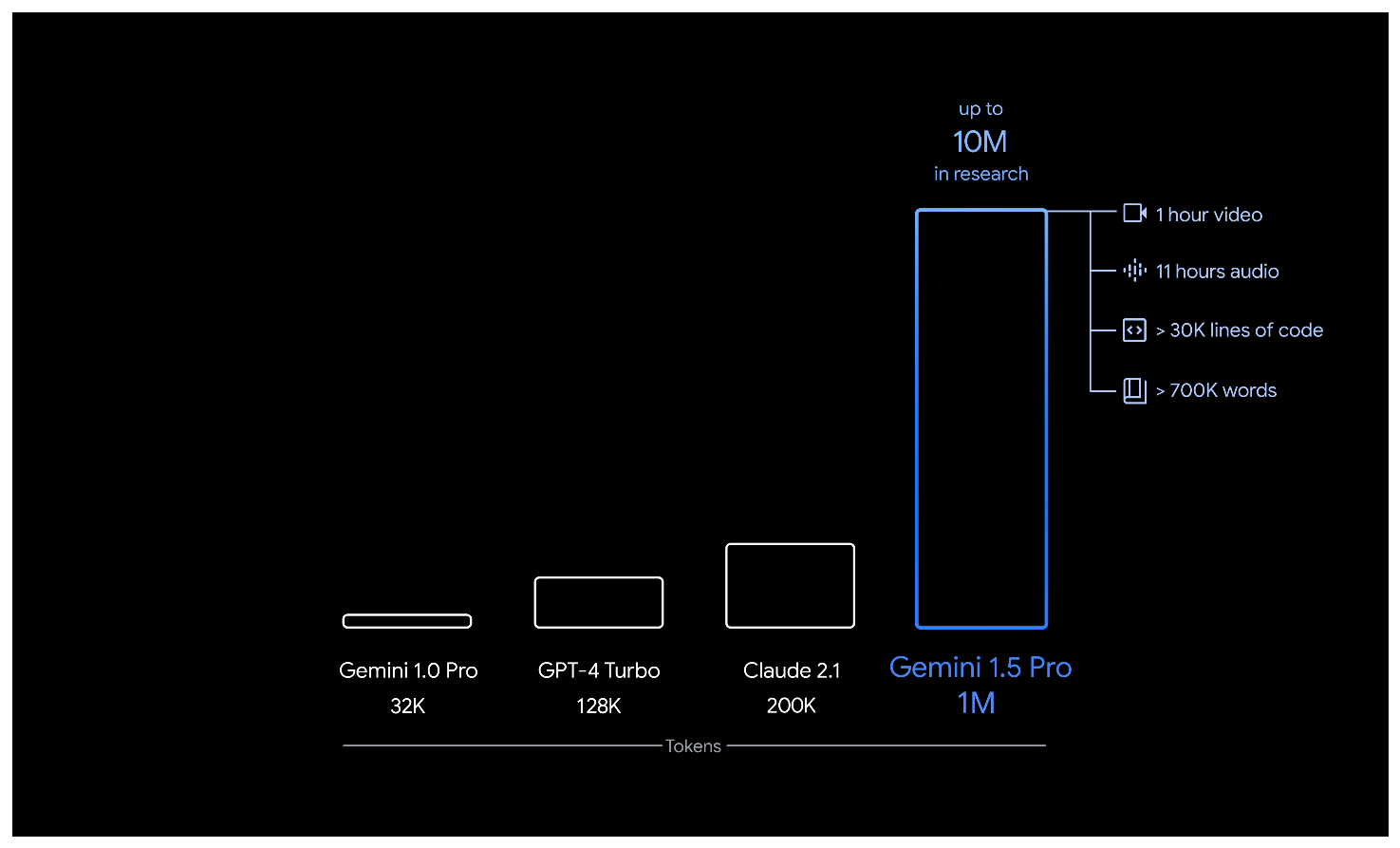 Google 發表下一代 AI 語言模型 Gemini 1.5，支援高達 100 萬 token！ image-30