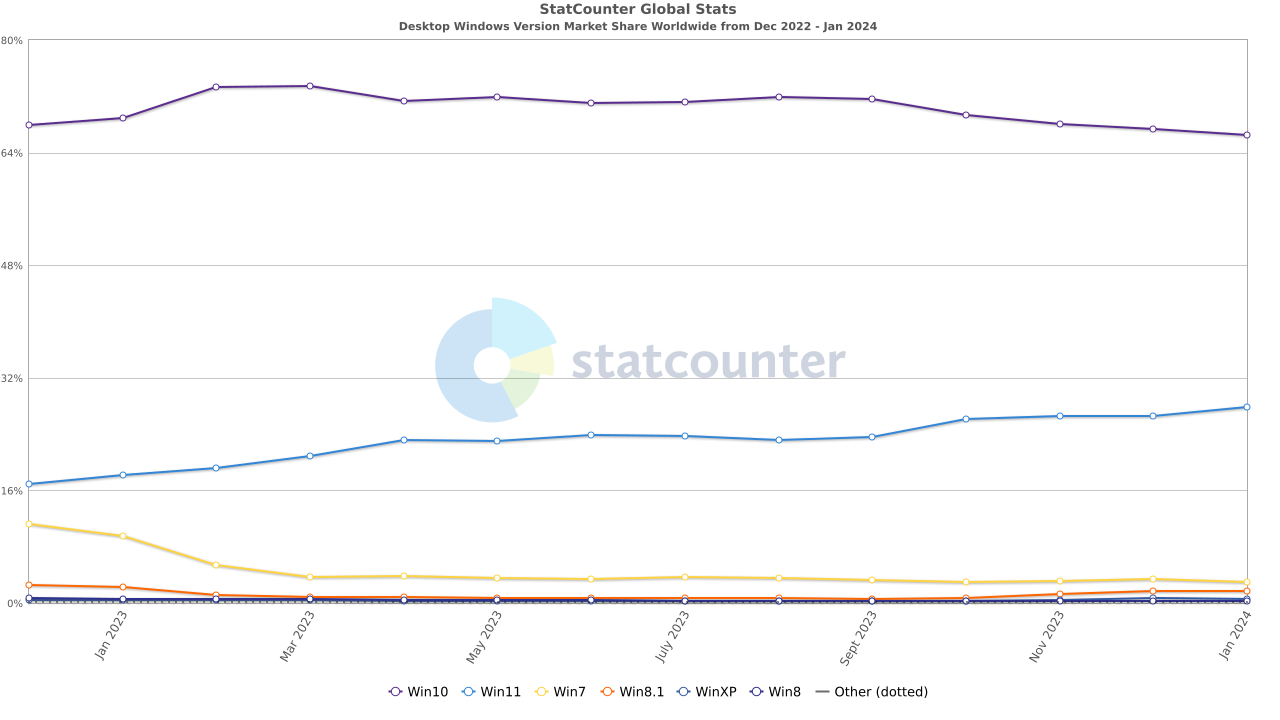 不是 Windows 12，微軟下一個重大更新名稱曝光，將大幅強化 AI 整合能力 windows-11-marketshare