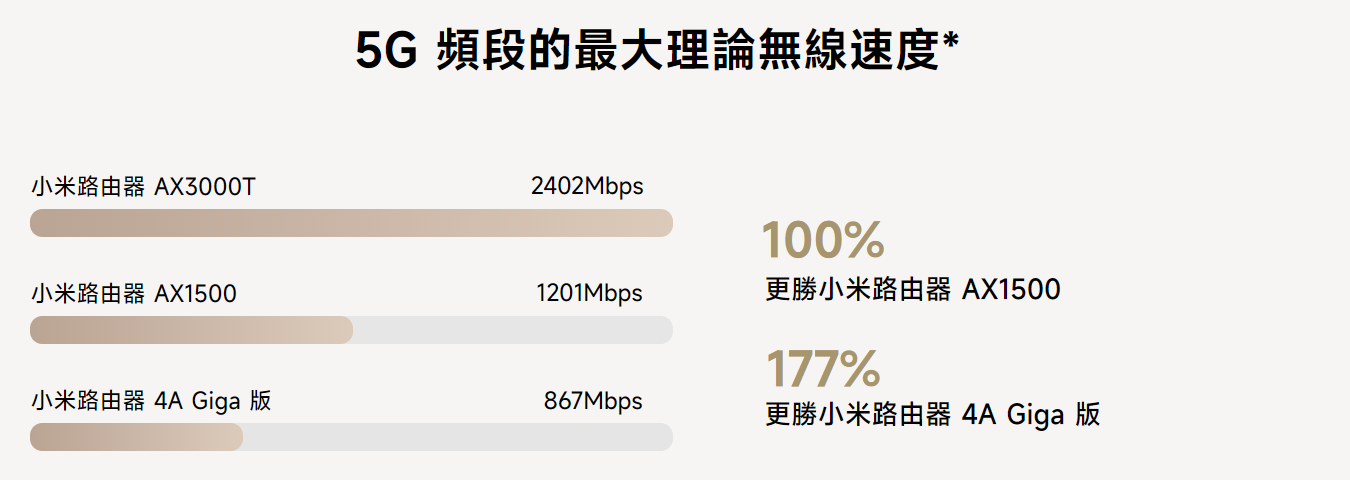 小米推出兩款 WIFI 6 路由器，免千元輕鬆入手升級！(AX1500、AX3000T) image-6