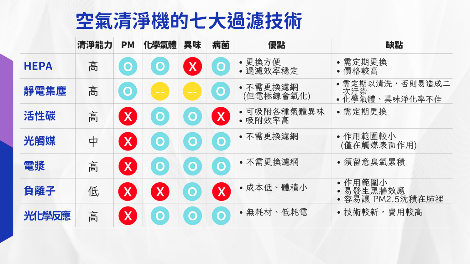 空氣清淨機有用嗎？了解空汙來源、濾網種類就會有感 Table七大技術比較表-1500x844