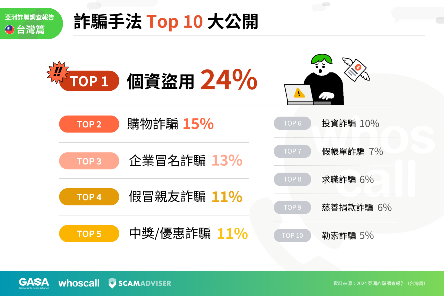 2023 年台灣詐騙財損超過 88 億，詐騙手法大公開 _十大詐騙手法揭曉：個資盜用、投資與購物詐騙最常見-1500x1000