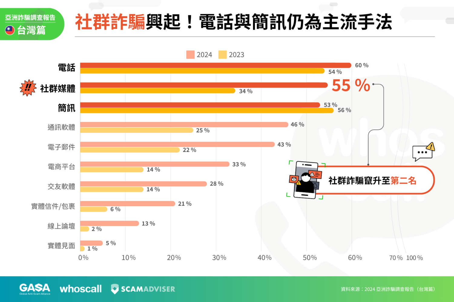 2023 年台灣詐騙財損超過 88 億，詐騙手法大公開 _詐騙電話、簡訊無所不在！社群平台成新興詐騙熱點-1500x1000