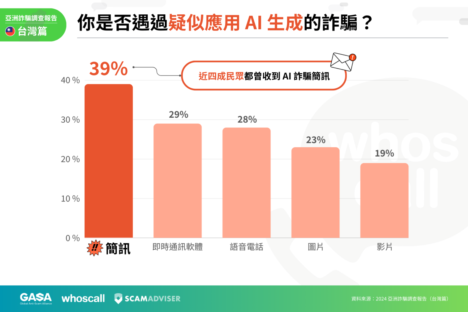 2023 年台灣詐騙財損超過 88 億，詐騙手法大公開 _生成式-AI-蓬勃發展！AI-成為詐騙集團犯罪新利器-1500x1000