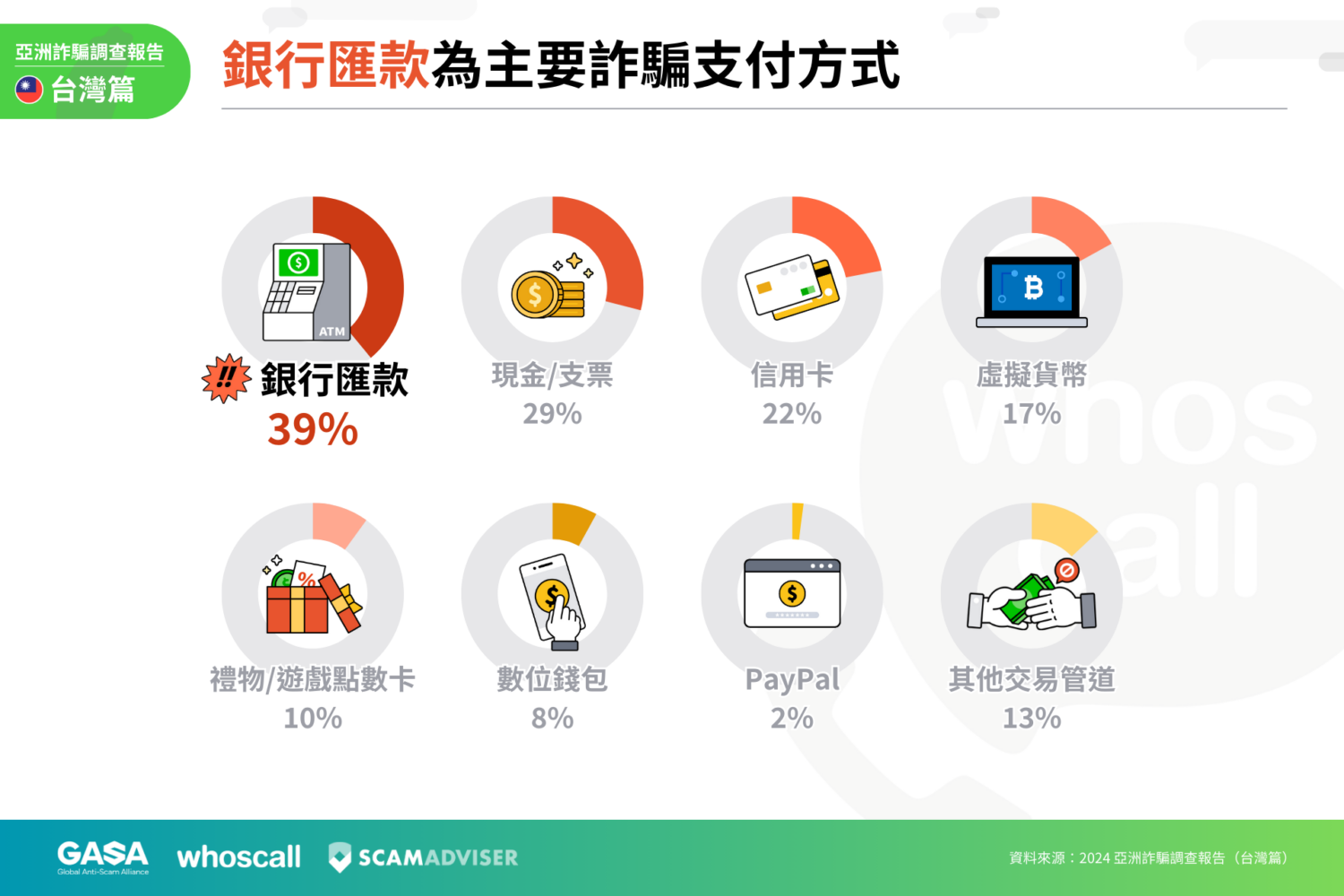 2023 年台灣詐騙財損超過 88 億，詐騙手法大公開 _台灣詐騙支付手段多元，銀行匯款、現金、信用卡成為三大詐騙金流管道-1500x1000