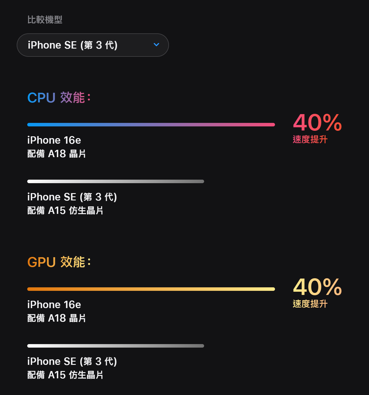 該買 iPhone 16 還是 16e？最便宜的 Apple AI 手機 iPhone 16e 來了！ iphone-16e-se3-comparism